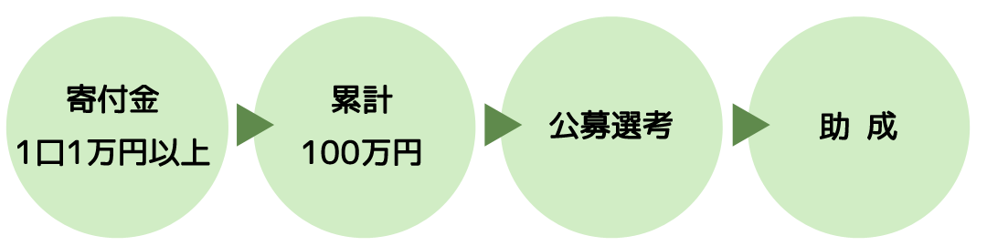 かながわ生き活き市民基金