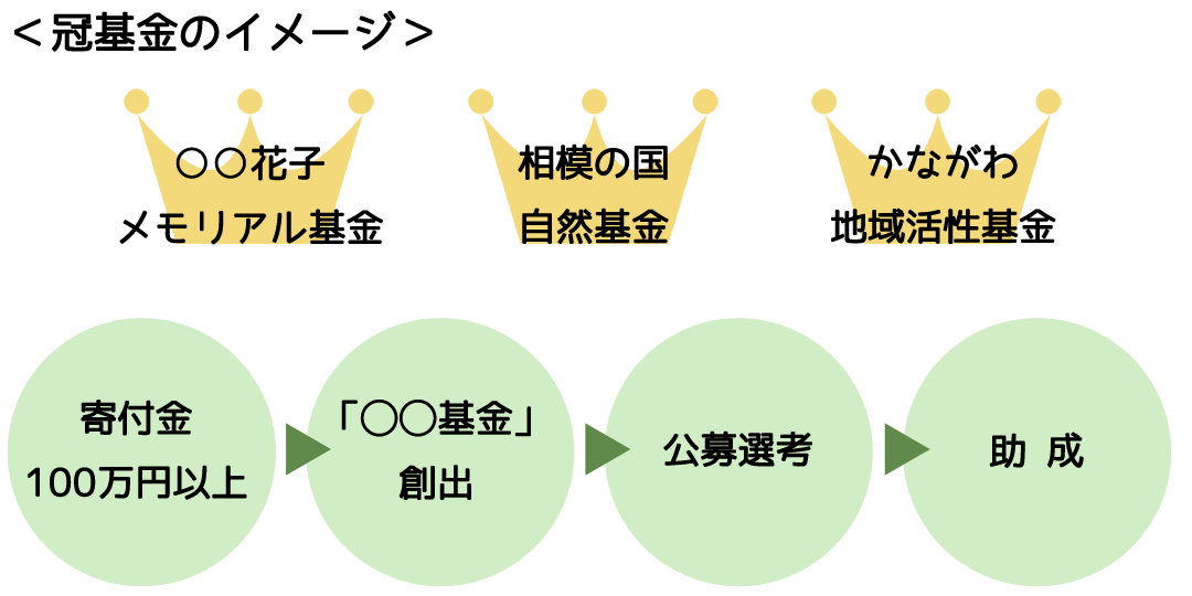 かながわ生き活き市民基金